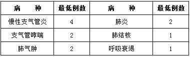 医学检验科住院医师在呼吸内科轮转培训的内容和要求