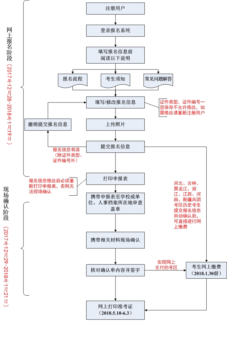 2018年卫生资格考试报名流程