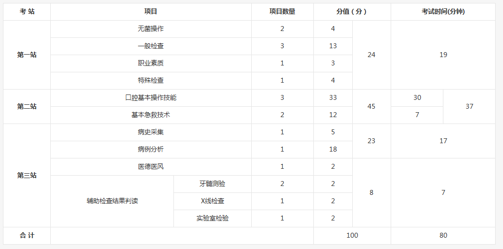 2018年口腔助理医师技能考试各站分值与时间