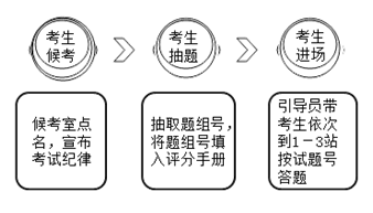 2018乡村助理医师实践技能考试流程